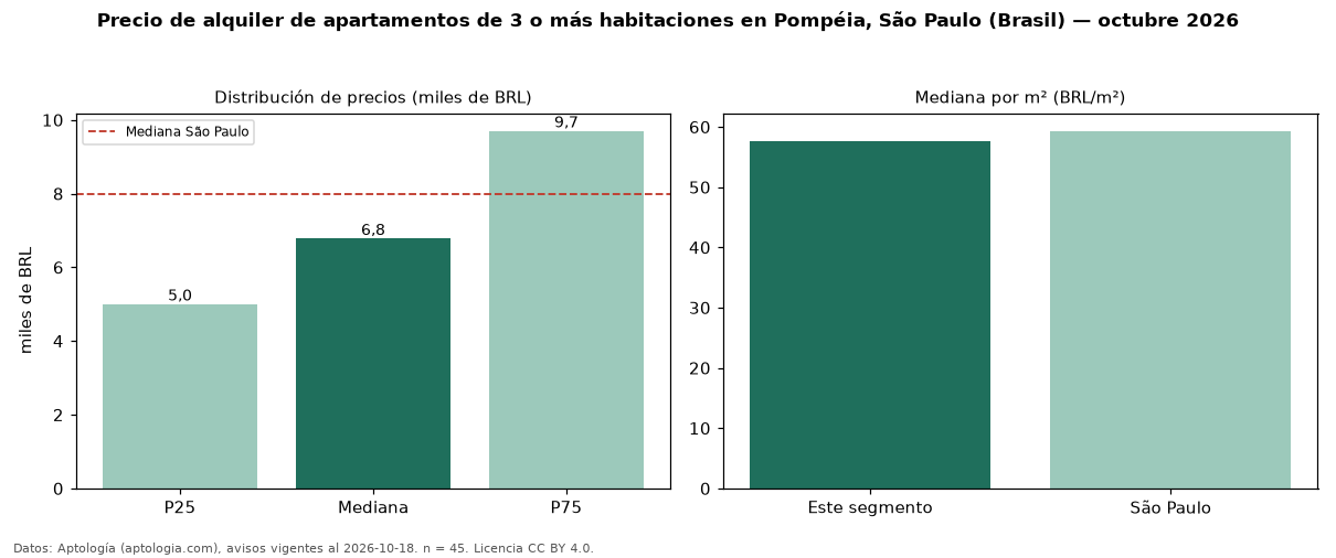 Precio de alquiler de apartamentos de 3 o más habitaciones en Pompéia, São Paulo (Brasil) — octubre 2026