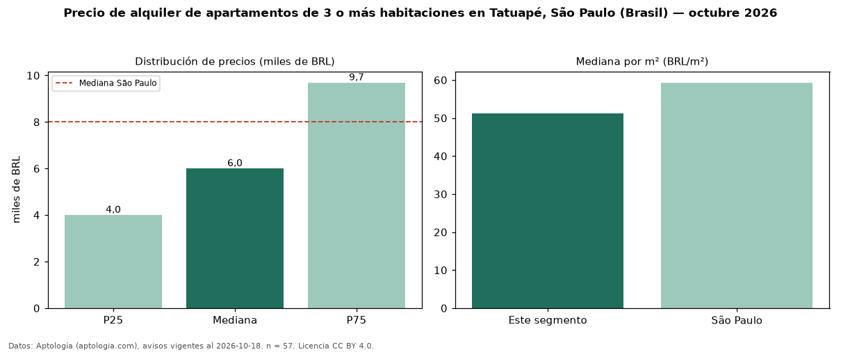 Precio de alquiler de apartamentos de 3 o más habitaciones en Tatuapé, São Paulo (Brasil) — octubre 2026