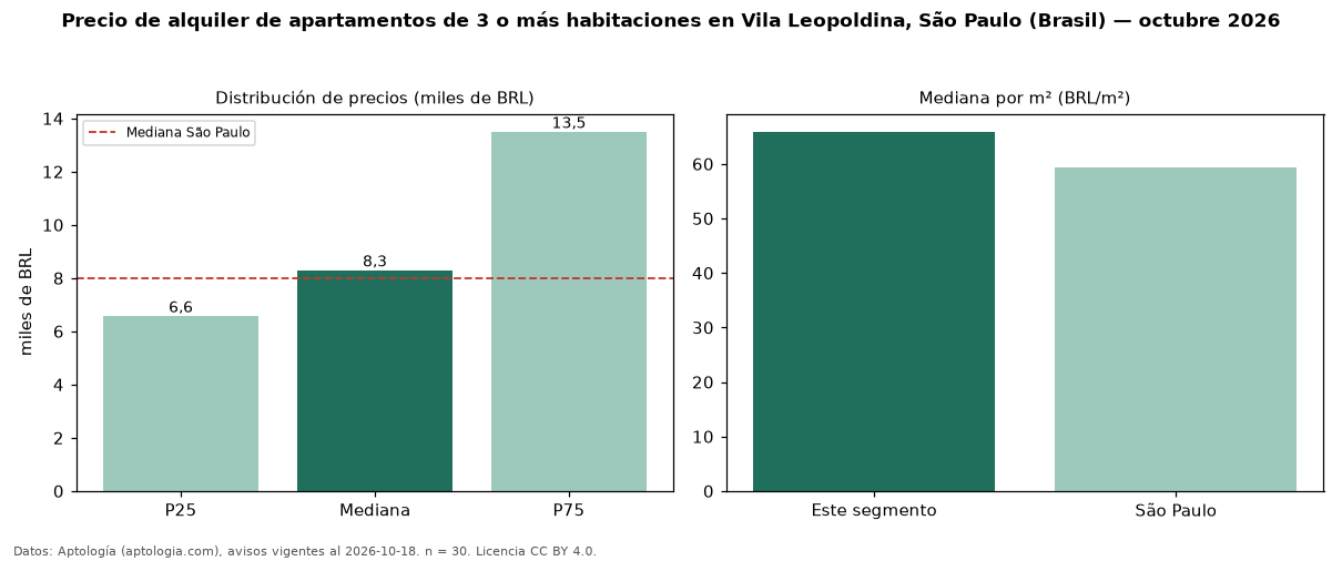 Precio de alquiler de apartamentos de 3 o más habitaciones en Vila Leopoldina, São Paulo (Brasil) — octubre 2026
