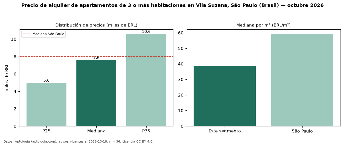 Precio de alquiler de apartamentos de 3 o más habitaciones en Vila Suzana, São Paulo (Brasil) — octubre 2026