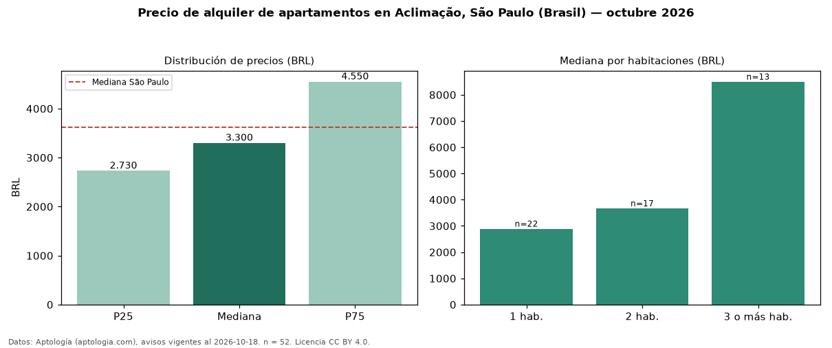 Precio de alquiler de apartamentos en Aclimação, São Paulo (Brasil) — octubre 2026