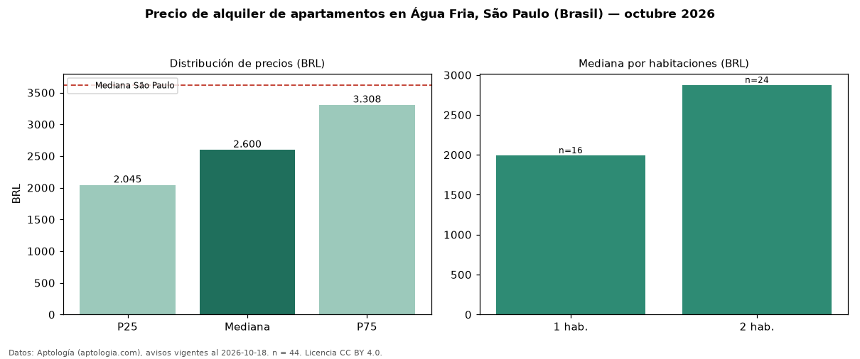 Precio de alquiler de apartamentos en Água Fria, São Paulo (Brasil) — octubre 2026