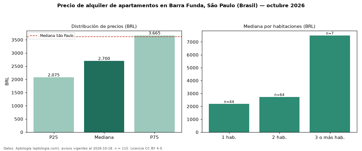 Precio de alquiler de apartamentos en Barra Funda, São Paulo (Brasil) — octubre 2026