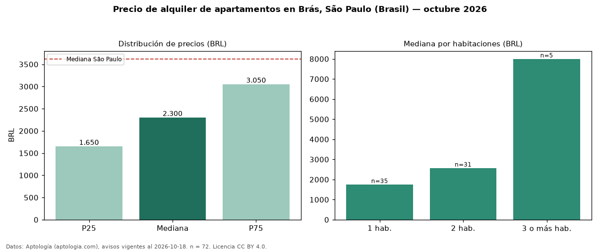 Precio de alquiler de apartamentos en Brás, São Paulo (Brasil) — octubre 2026