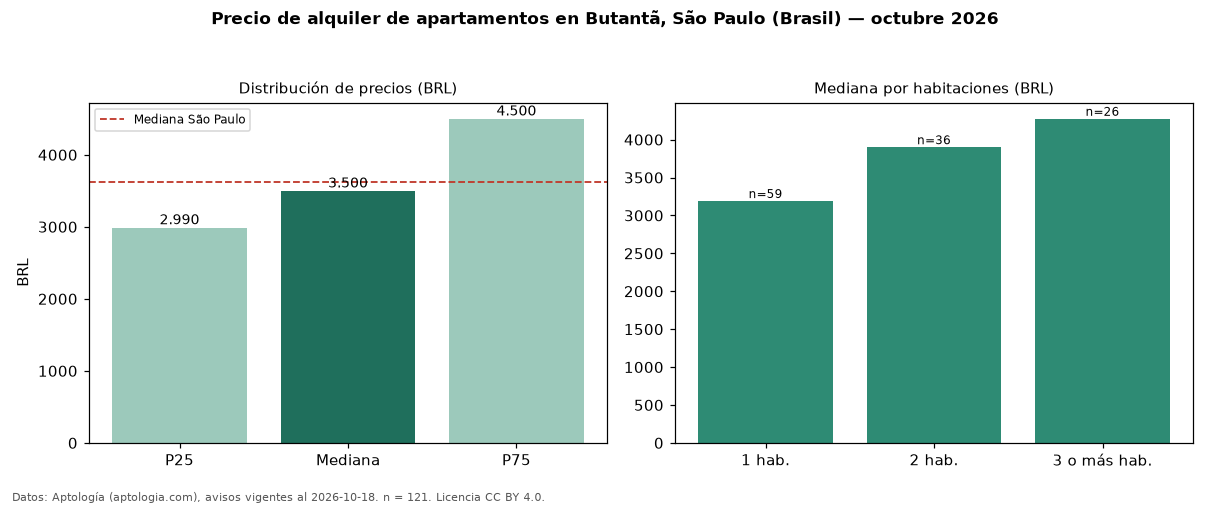 Precio de alquiler de apartamentos en Butantã, São Paulo (Brasil) — octubre 2026
