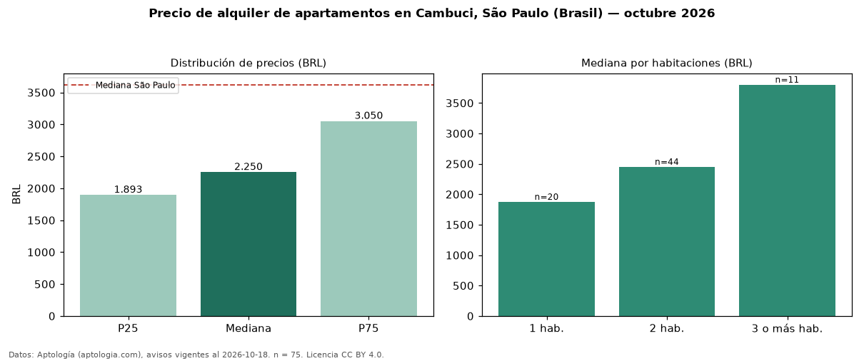 Precio de alquiler de apartamentos en Cambuci, São Paulo (Brasil) — octubre 2026