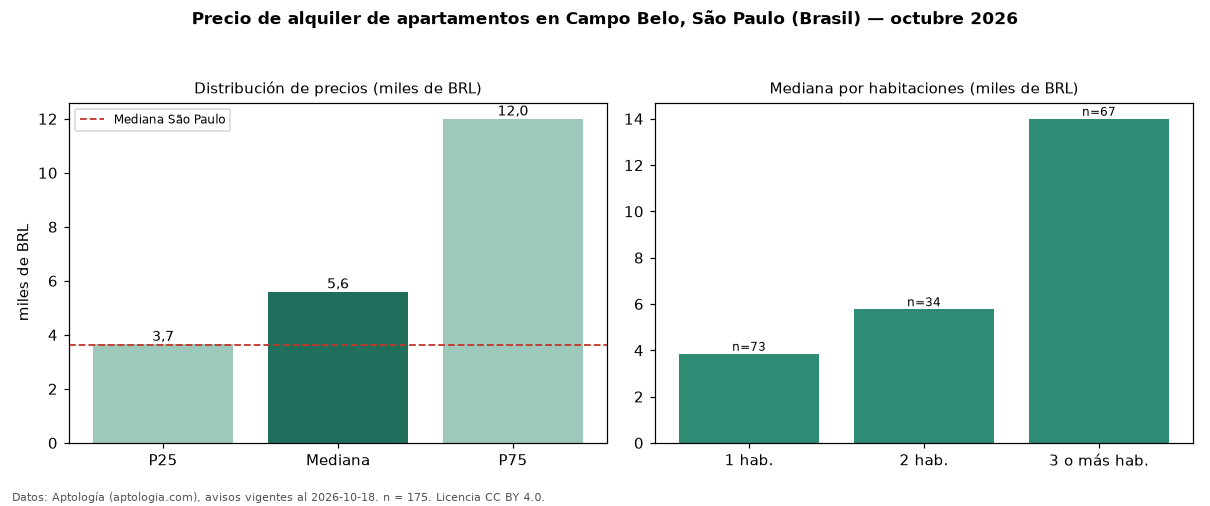 Precio de alquiler de apartamentos en Campo Belo, São Paulo (Brasil) — octubre 2026