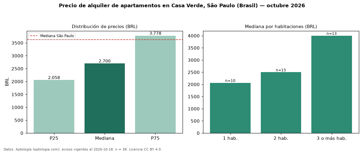 Precio de alquiler de apartamentos en Casa Verde, São Paulo (Brasil) — octubre 2026