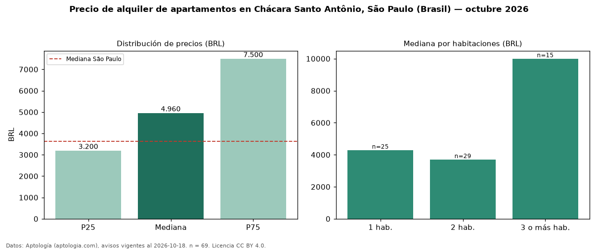 Precio de alquiler de apartamentos en Chácara Santo Antônio, São Paulo (Brasil) — octubre 2026