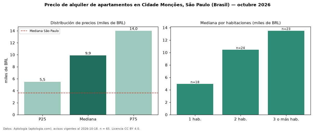 Precio de alquiler de apartamentos en Cidade Monções, São Paulo (Brasil) — octubre 2026