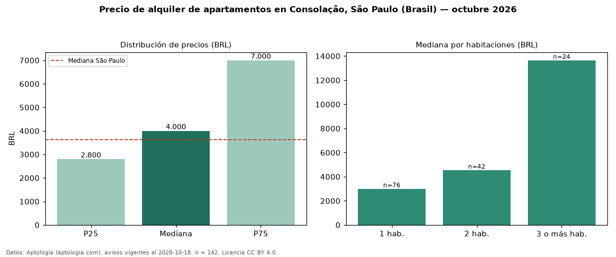 Precio de alquiler de apartamentos en Consolação, São Paulo (Brasil) — octubre 2026