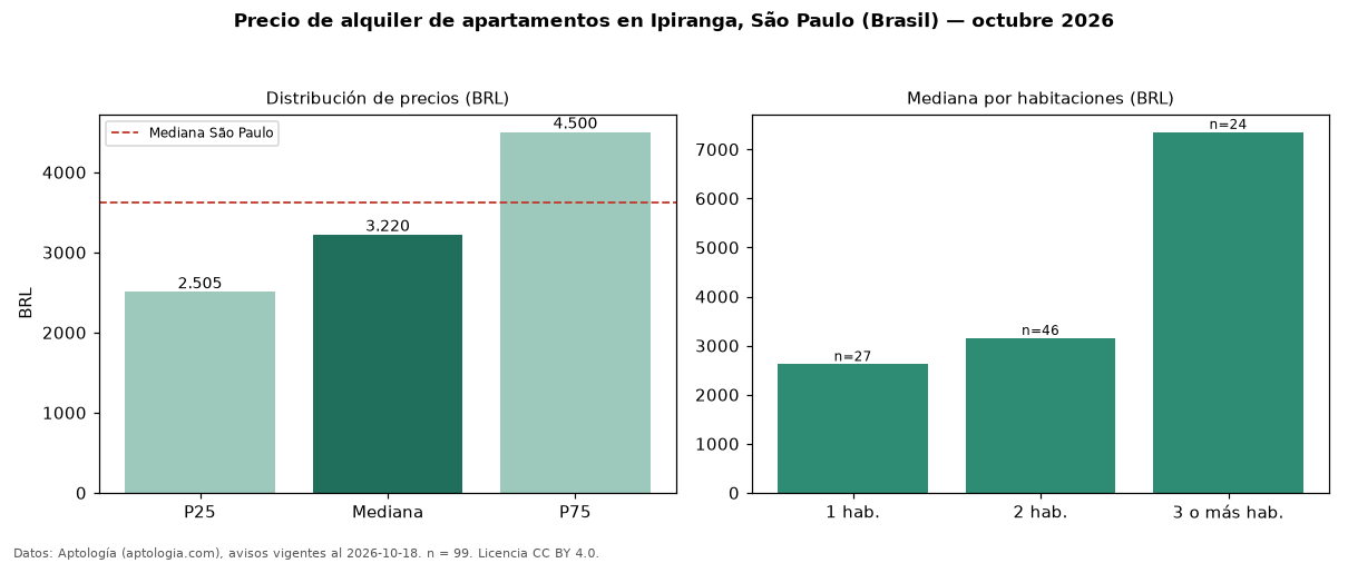 Precio de alquiler de apartamentos en Ipiranga, São Paulo (Brasil) — octubre 2026