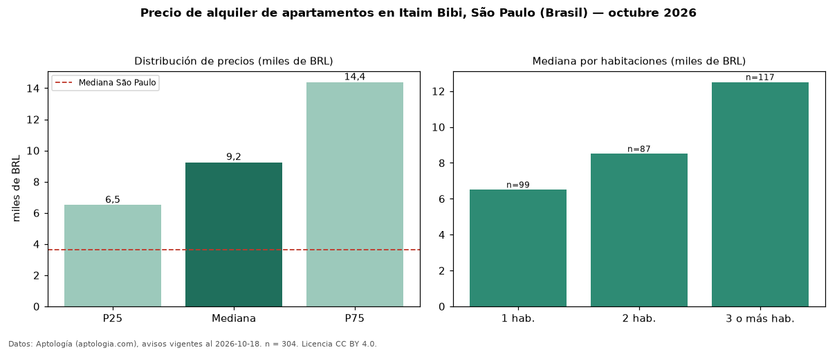 Precio de alquiler de apartamentos en Itaim Bibi, São Paulo (Brasil) — octubre 2026