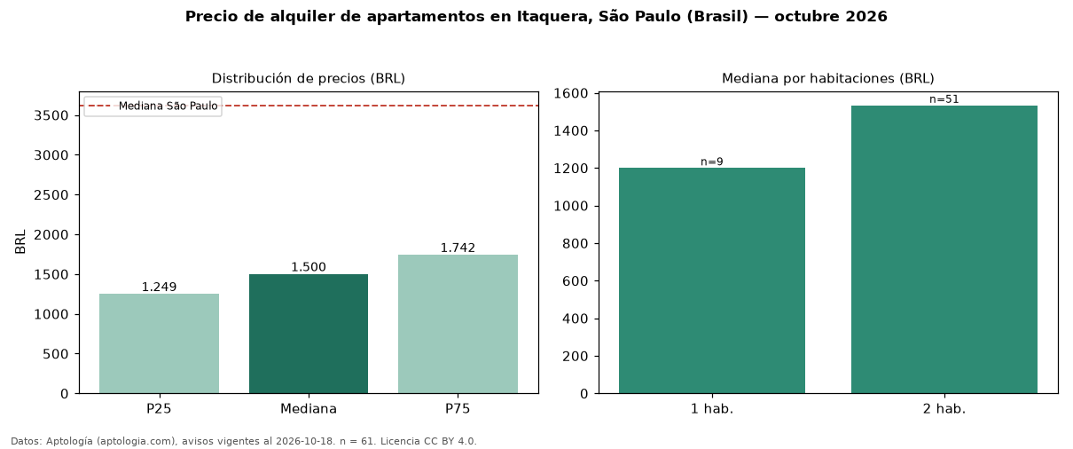 Precio de alquiler de apartamentos en Itaquera, São Paulo (Brasil) — octubre 2026