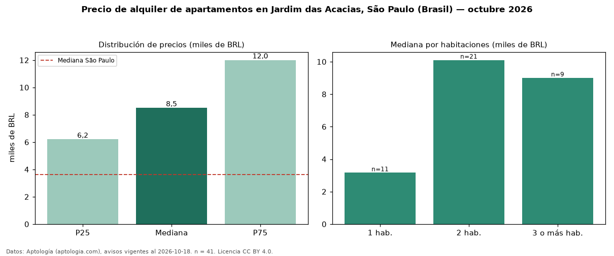 Precio de alquiler de apartamentos en Jardim das Acacias, São Paulo (Brasil) — octubre 2026