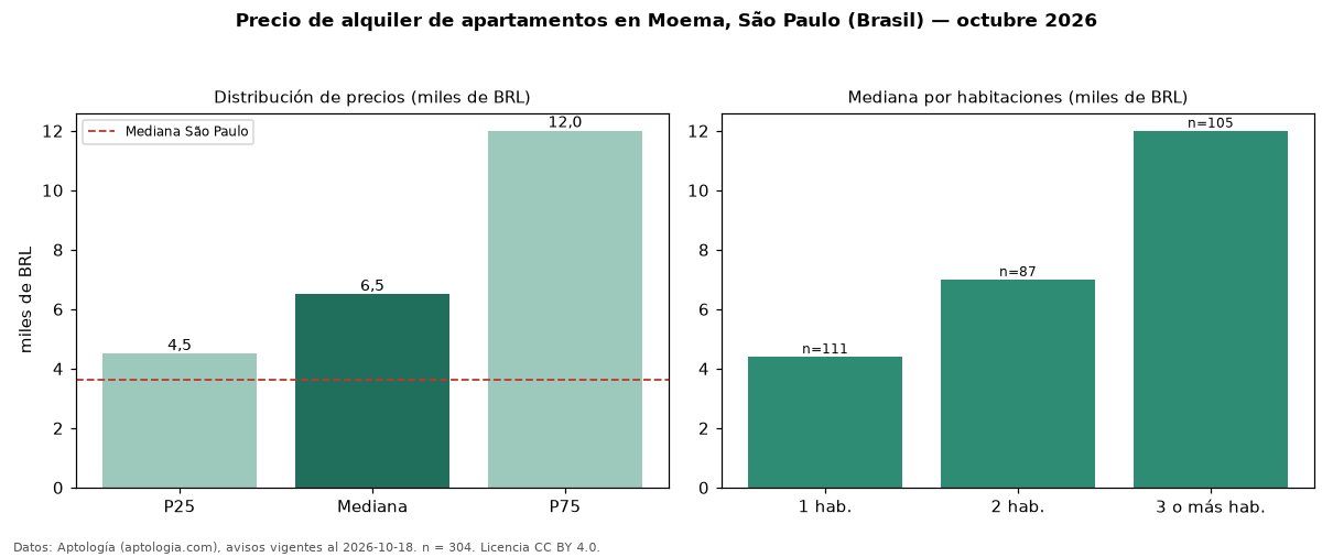 Precio de alquiler de apartamentos en Moema, São Paulo (Brasil) — octubre 2026
