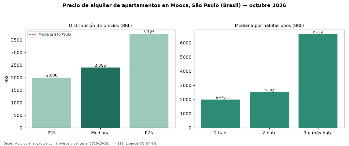 Precio de alquiler de apartamentos en Mooca, São Paulo (Brasil) — octubre 2026