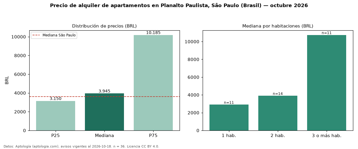 Precio de alquiler de apartamentos en Planalto Paulista, São Paulo (Brasil) — octubre 2026