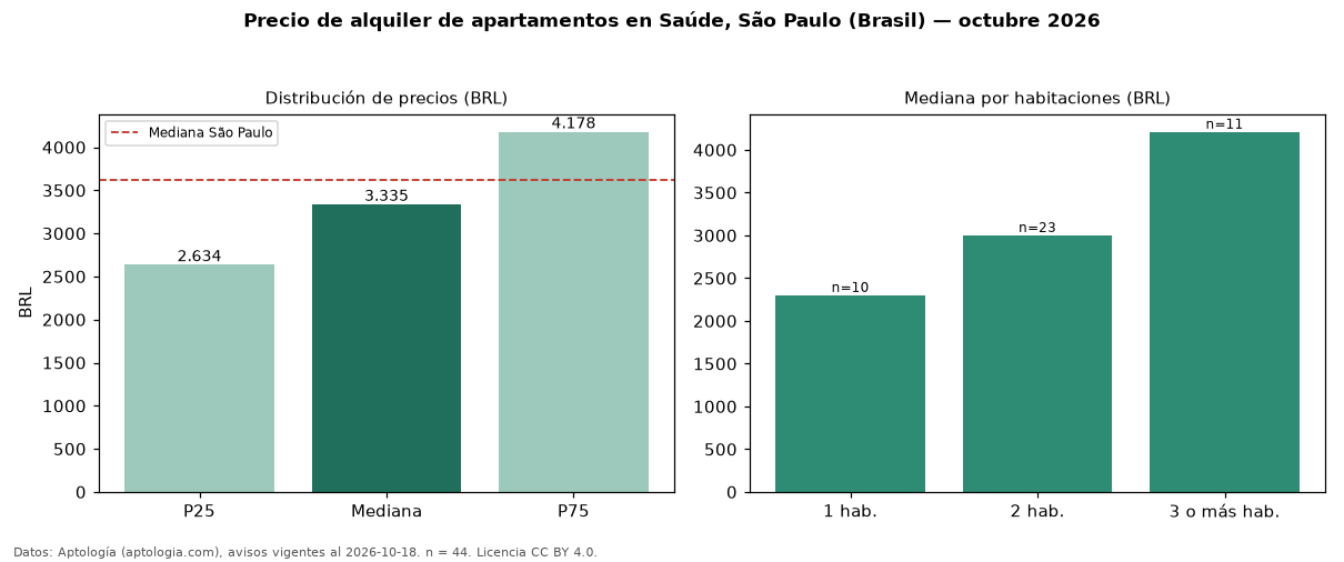 Precio de alquiler de apartamentos en Saúde, São Paulo (Brasil) — octubre 2026