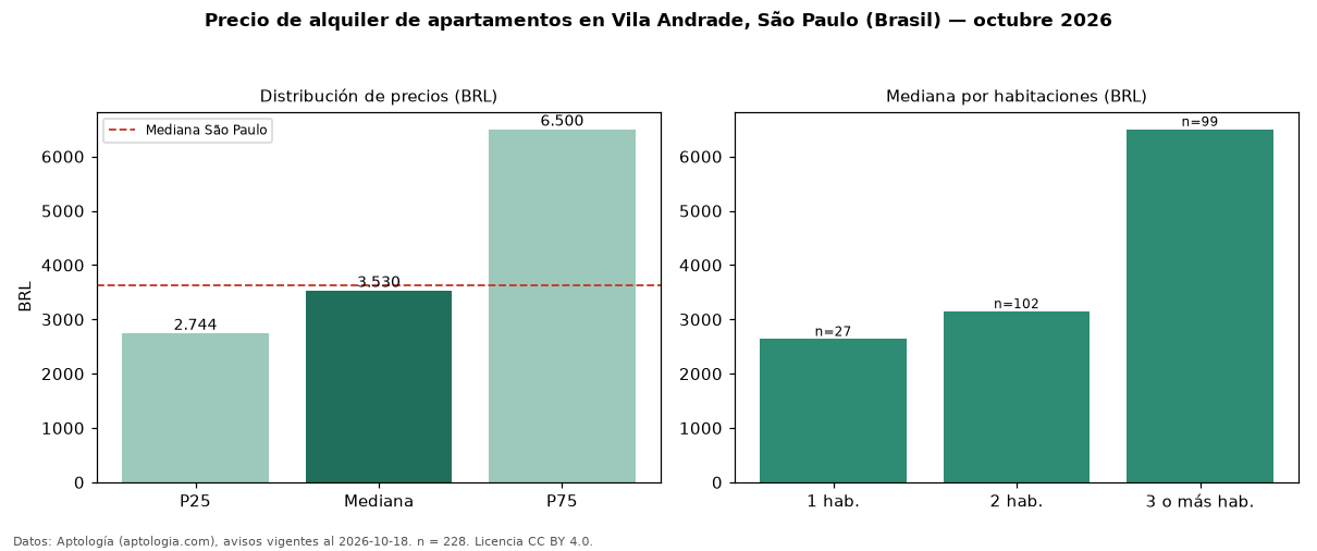 Precio de alquiler de apartamentos en Vila Andrade, São Paulo (Brasil) — octubre 2026