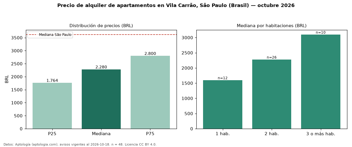 Precio de alquiler de apartamentos en Vila Carrão, São Paulo (Brasil) — octubre 2026