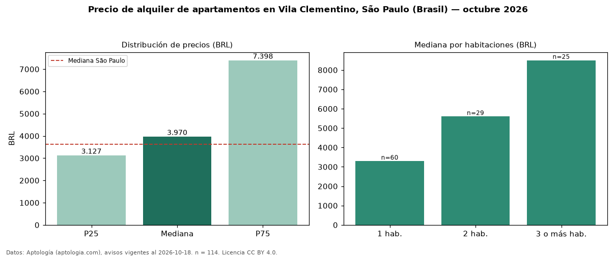 Precio de alquiler de apartamentos en Vila Clementino, São Paulo (Brasil) — octubre 2026