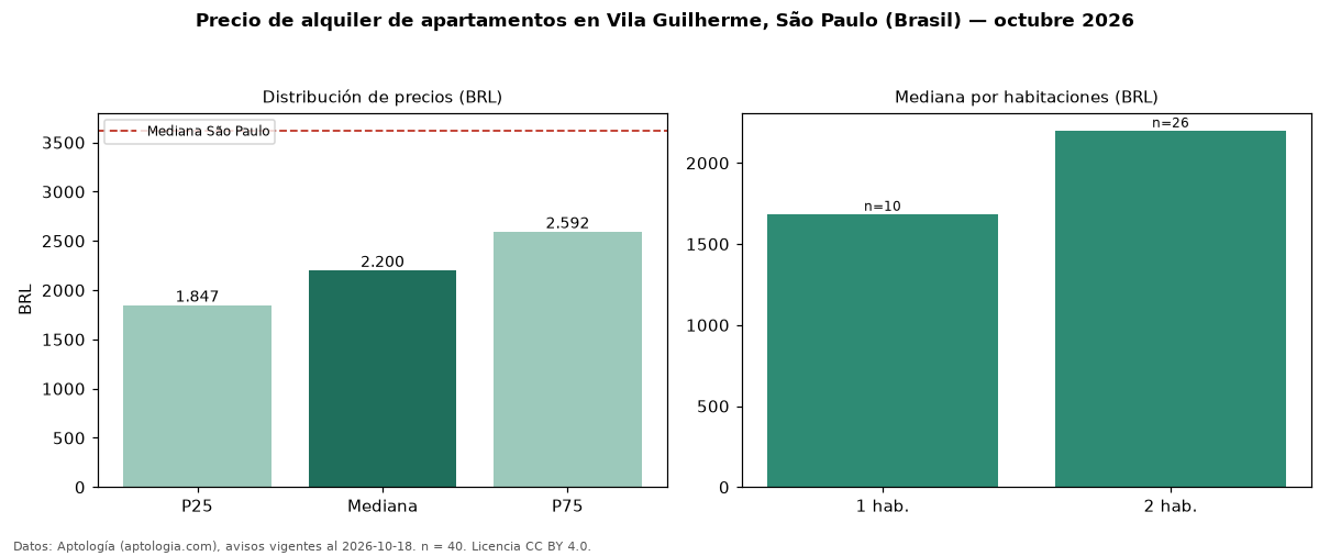 Precio de alquiler de apartamentos en Vila Guilherme, São Paulo (Brasil) — octubre 2026