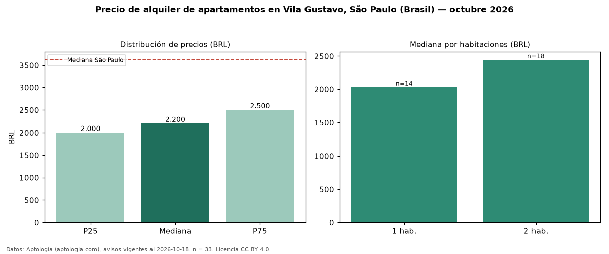 Precio de alquiler de apartamentos en Vila Gustavo, São Paulo (Brasil) — octubre 2026