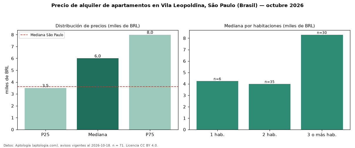 Precio de alquiler de apartamentos en Vila Leopoldina, São Paulo (Brasil) — octubre 2026