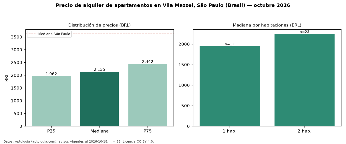 Precio de alquiler de apartamentos en Vila Mazzei, São Paulo (Brasil) — octubre 2026