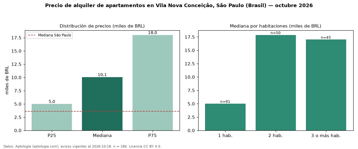 Precio de alquiler de apartamentos en Vila Nova Conceição, São Paulo (Brasil) — octubre 2026