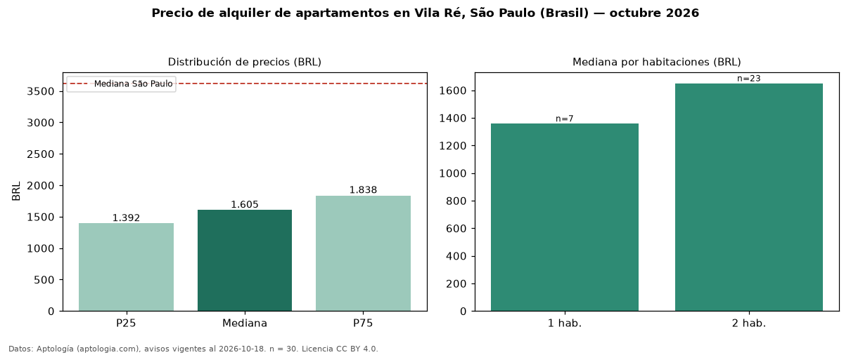 Precio de alquiler de apartamentos en Vila Ré, São Paulo (Brasil) — octubre 2026