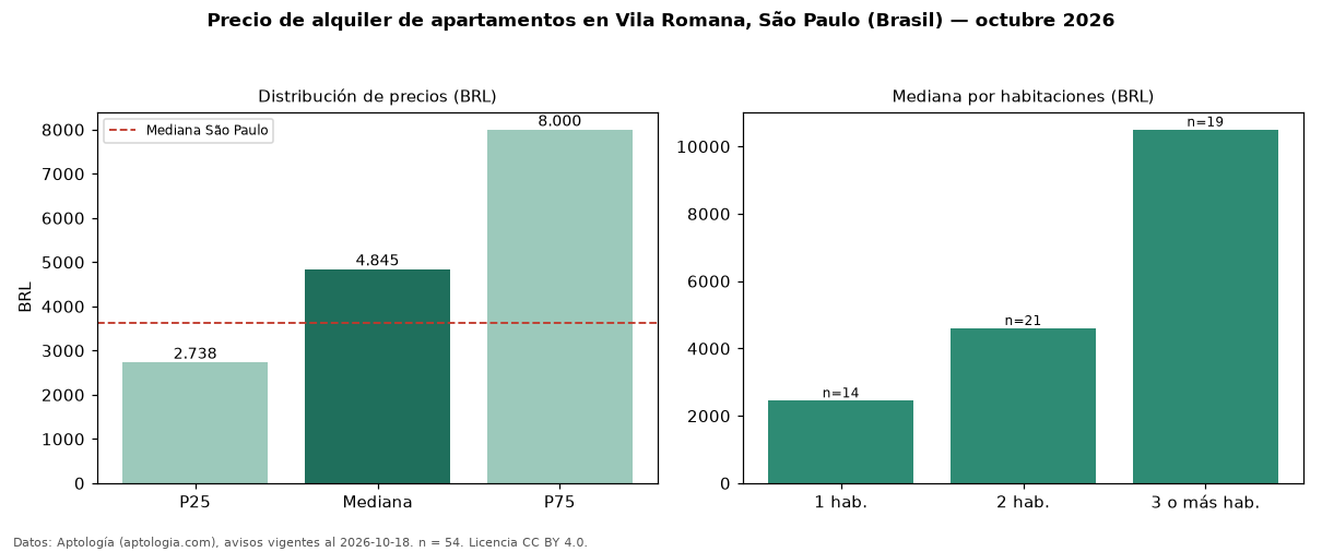 Precio de alquiler de apartamentos en Vila Romana, São Paulo (Brasil) — octubre 2026