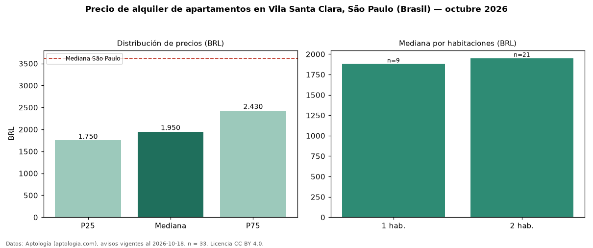 Precio de alquiler de apartamentos en Vila Santa Clara, São Paulo (Brasil) — octubre 2026