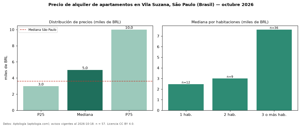 Precio de alquiler de apartamentos en Vila Suzana, São Paulo (Brasil) — octubre 2026