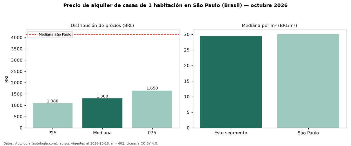 Precio de alquiler de casas de 1 habitación en São Paulo (Brasil) — octubre 2026