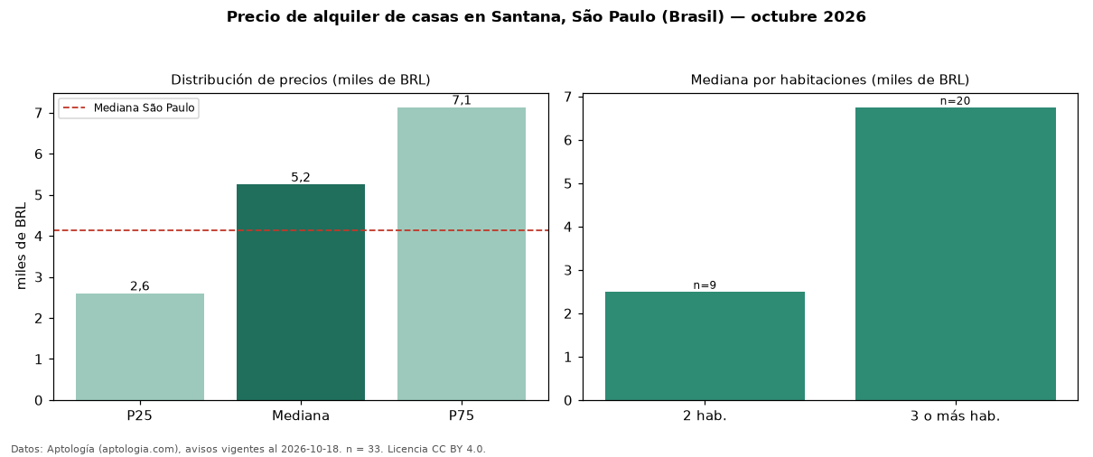 Precio de alquiler de casas en Santana, São Paulo (Brasil) — octubre 2026
