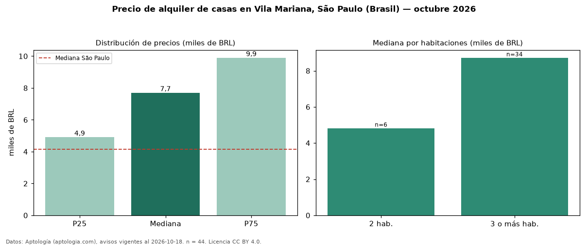 Precio de alquiler de casas en Vila Mariana, São Paulo (Brasil) — octubre 2026