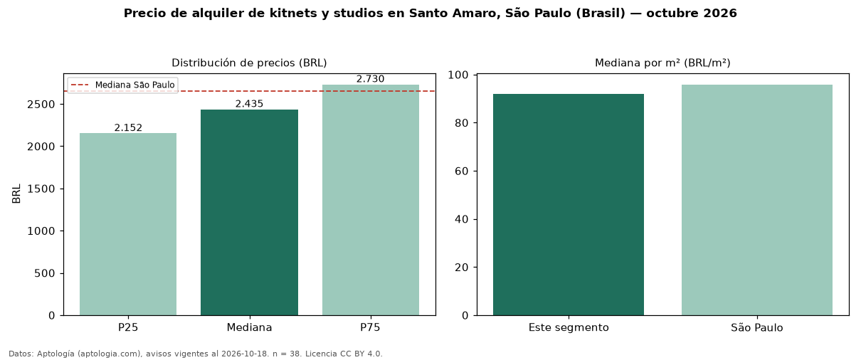 Precio de alquiler de kitnets y studios en Santo Amaro, São Paulo (Brasil) — octubre 2026