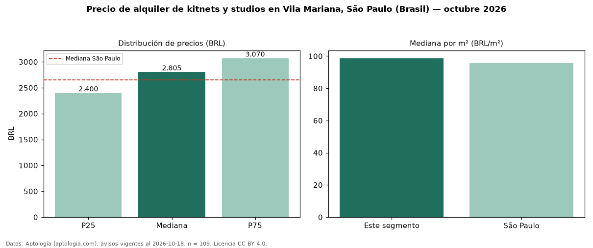 Precio de alquiler de kitnets y studios en Vila Mariana, São Paulo (Brasil) — octubre 2026