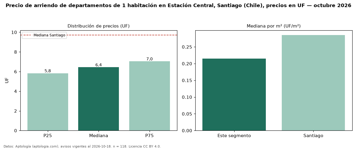 Precio de arriendo de departamentos de 1 habitación en Estación Central, Santiago (Chile), precios en UF — octubre 2026