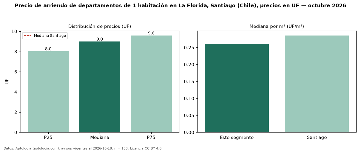 Precio de arriendo de departamentos de 1 habitación en La Florida, Santiago (Chile), precios en UF — octubre 2026