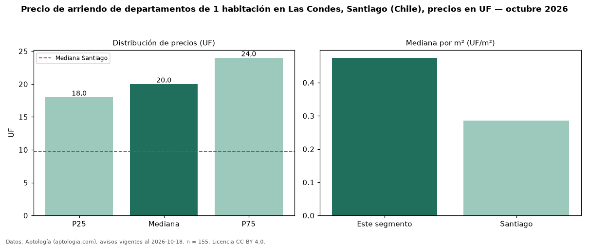 Precio de arriendo de departamentos de 1 habitación en Las Condes, Santiago (Chile), precios en UF — octubre 2026