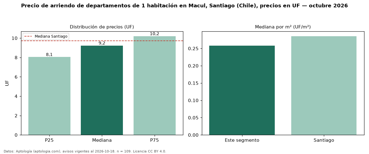 Precio de arriendo de departamentos de 1 habitación en Macul, Santiago (Chile), precios en UF — octubre 2026