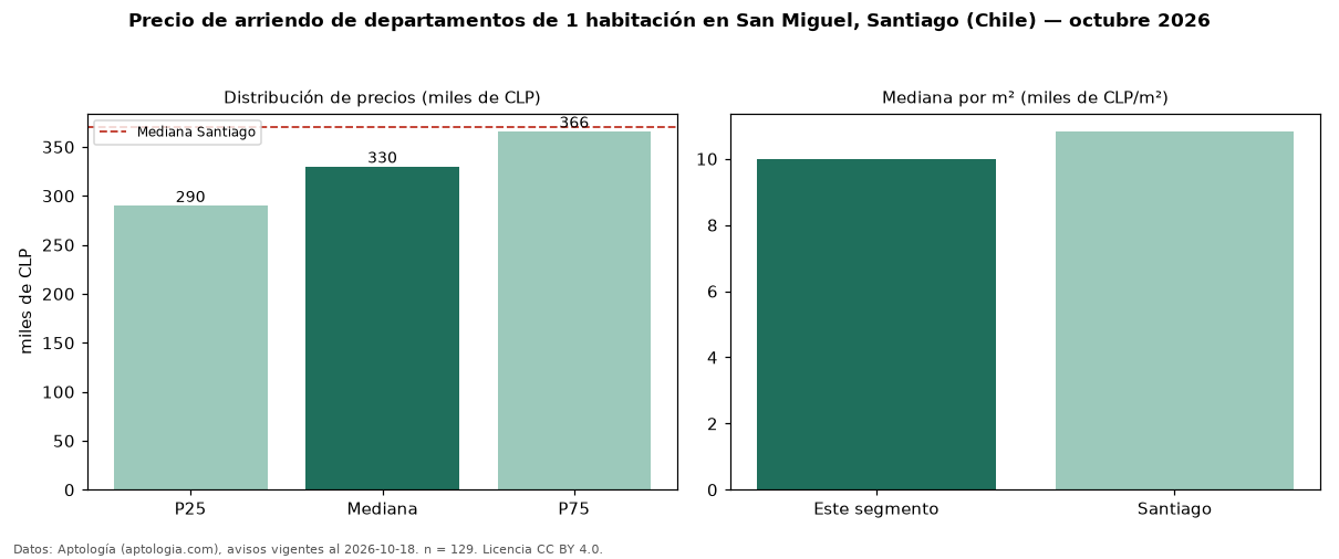 Precio de arriendo de departamentos de 1 habitación en San Miguel, Santiago (Chile) — octubre 2026