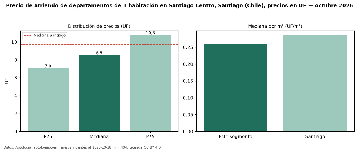 Precio de arriendo de departamentos de 1 habitación en Santiago Centro, Santiago (Chile), precios en UF — octubre 2026