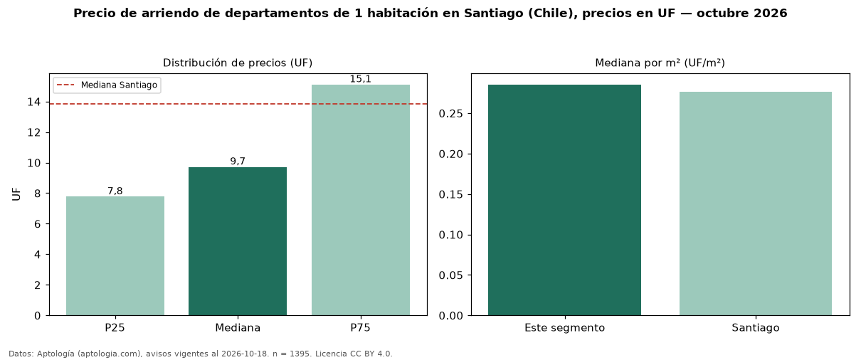 Precio de arriendo de departamentos de 1 habitación en Santiago (Chile), precios en UF — octubre 2026