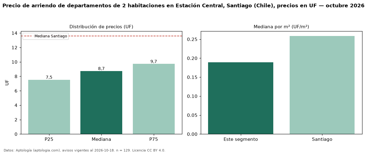 Precio de arriendo de departamentos de 2 habitaciones en Estación Central, Santiago (Chile), precios en UF — octubre 2026