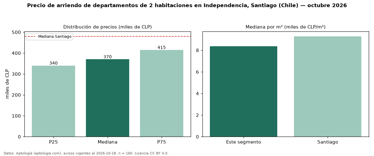 Precio de arriendo de departamentos de 2 habitaciones en Independencia, Santiago (Chile) — octubre 2026