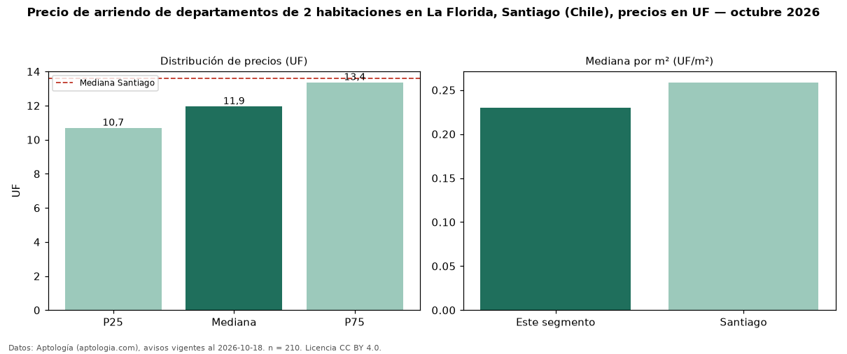 Precio de arriendo de departamentos de 2 habitaciones en La Florida, Santiago (Chile), precios en UF — octubre 2026